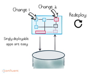 Change 1
Change 2
Redeploy
Singly-deployable
apps are easy
 