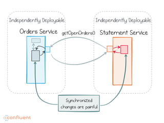 Orders Service Statement ServicegetOpenOrders(),
Independently Deployable Independently Deployable
Synchronized
changes are painful
 