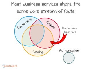 Catalog Authorisation
Most business services share the
same core stream of facts.
Most services
live in here
 