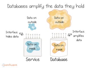 Service Database
Data on
inside
Data on
outside
Data on
inside
Data on
outside
Interface
hides data
Interface
amplifies
data
Databases amplify the data they hold
 