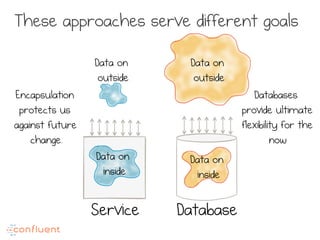 Service Database
Data on
inside
Data on
outside
Data on
inside
Data on
outside
Encapsulation
protects us
against future
change.
Databases
provide ultimate
flexibility for the
now
These approaches serve different goals
 
