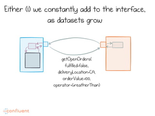 getOpenOrders(
fulfilled=false,
deliveryLocation=CA,
orderValue=100,
operator=GreatherThan)
Either (1) we constantly add to the interface,
as datasets grow
 