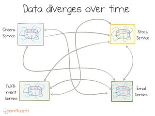 Data diverges over time
Orders
Service
Stock
Service
Email
Service
Fulfill-
ment
Service
 