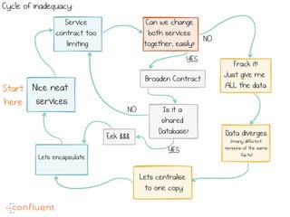 Nice neat
services
Service
contract too
limiting
Can we change
both services
together, easily?
NO
Broaden Contract
Eek $$$
NO
YES
Is it a
shared
Database?
Frack it!
Just give me
ALL the data
Data diverges.
(many different
versions of the same
facts)
Lets encapsulate
Lets centralise
to one copy
YES
Start
here
Cycle of inadequacy:
 