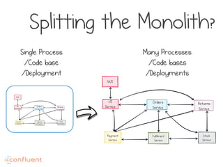 GUI
UI
Service
Orders
Service
Returns
Service
Fulfilment
Service
Payment
Service
Stock
Service
Splitting the Monolith?
Single Process
/Code base
/Deployment
Many Processes
/Code bases
/Deployments
 