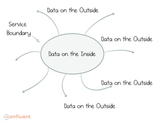 Data on the Inside
Data on the Outside
Data on the Outside
Data on the Outside
Data on the Outside
Service
Boundary
 