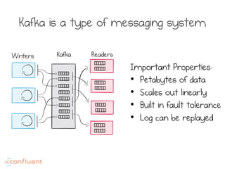 Kafka is a type of messaging system
Writers Kafka Readers
Important Properties:
•  Petabytes of data
•  Scales out linearly
•  Built in fault tolerance
•  Log can be replayed
 
