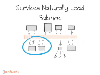 Services Naturally Load
Balance
 