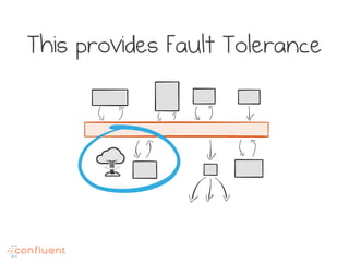 This provides Fault Tolerance
 