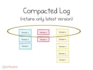 Compacted Log
(retains only latest version)
Version 3
Version 2
Version 1
Version 2
Version 1
Version 5
Version 4
Version 3
Version 2
Version 1
 
