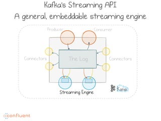 Kafka’s Streaming API
A general, embeddable streaming engine
The Log ConnectorsConnectors
Producer Consumer
Streaming Engine
 