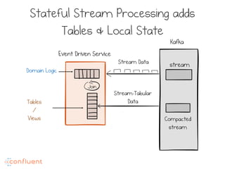 Stateful Stream Processing adds
Tables & Local State
stream
Compacted
stream
Join
Stream Data
Stream-Tabular
Data
Domain Logic
Tables
/
Views
Kafka
Event Driven Service
 