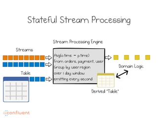 Avg(o.time – p.time)
From orders, payment, user
Group by user.region
over 1 day window
emitting every second
Stateful Stream Processing
Streams
Stream Processing Engine
Derived “Table”
Table
Domain Logic
 