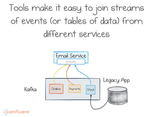 Tools make it easy to join streams
of events (or tables of data) from
different services
Email Service
Legacy App
Orders Payments Stock
KSTREAMS
Kafka
 