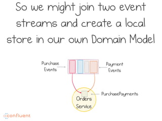 So we might join two event
streams and create a local
store in our own Domain Model
Orders
Service
Payment
Events
Purchase
Events
PurchasePayments
 