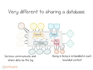 Very different to sharing a database
customer orders
catalogue
Pay-
ments
Services communicate and
share data via the log
Slicing & Dicing is embedded in each
bounded context
 