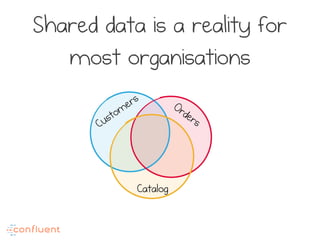 Shared data is a reality for
most organisations
Catalog
 