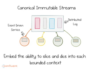 Canonical Immutable Streams
Embed the ability to slice and dice into each
bounded context
Distributed
LogEvent Driven
Service
 