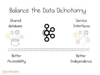 Shared
database
Service
Interfaces
Better
Accessibility
Better
Independence
Balance the Data Dichotomy
 
