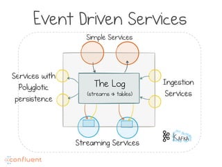 Event Driven Services
The Log
(streams & tables)
Ingestion
Services
Services with
Polyglotic
persistence
Simple Services
Streaming Services
 