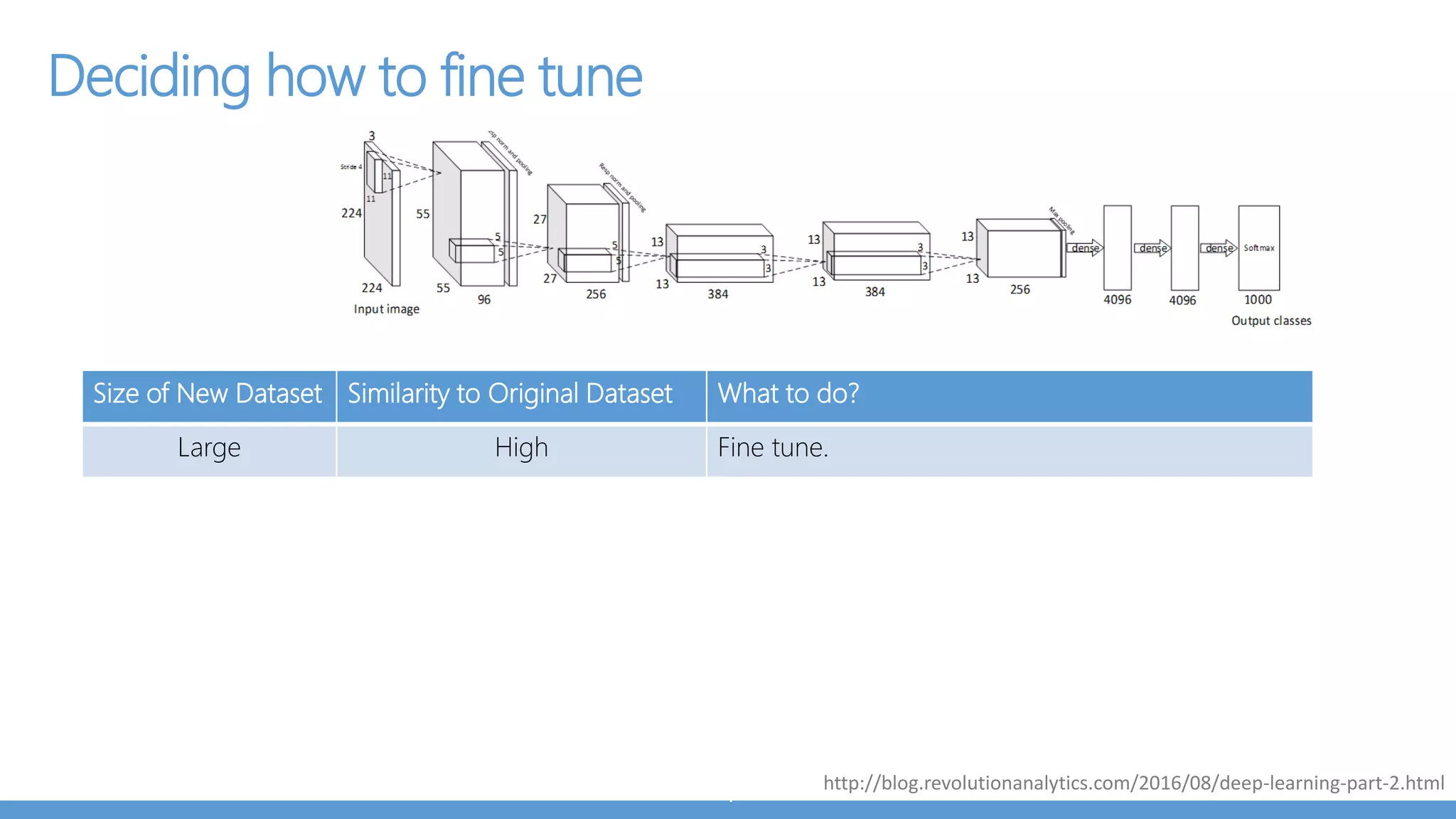 Running pre-trained models on mobile
Mobile Library Platform GPU DNN Architecture
Supported
Trained Models
Supported
CoreML iOS Yes CNN, RNN, SciKit Keras, Tensorflow,
MXNet
Tensorflow iOS/Android Yes CNN,RNN,LSTM, etc Tensorflow
Caffe2 iOS/Android Yes CNN Caffe2, CNTK, PyTorch
Snapdragon NPE Android Yes CNN, RNN, LSTM Caffe, Caffe2,
Tensorflow
CNNDroid Android Yes CNN Caffe, Torch, Theano
DeepLearningKit iOS Yes CNN Caffe
MXNet iOS/Android No CNN,RNN,LSTM, etc MXNet
Torch iOS/Android No CNN,RNN,LSTM, etc Torch
 