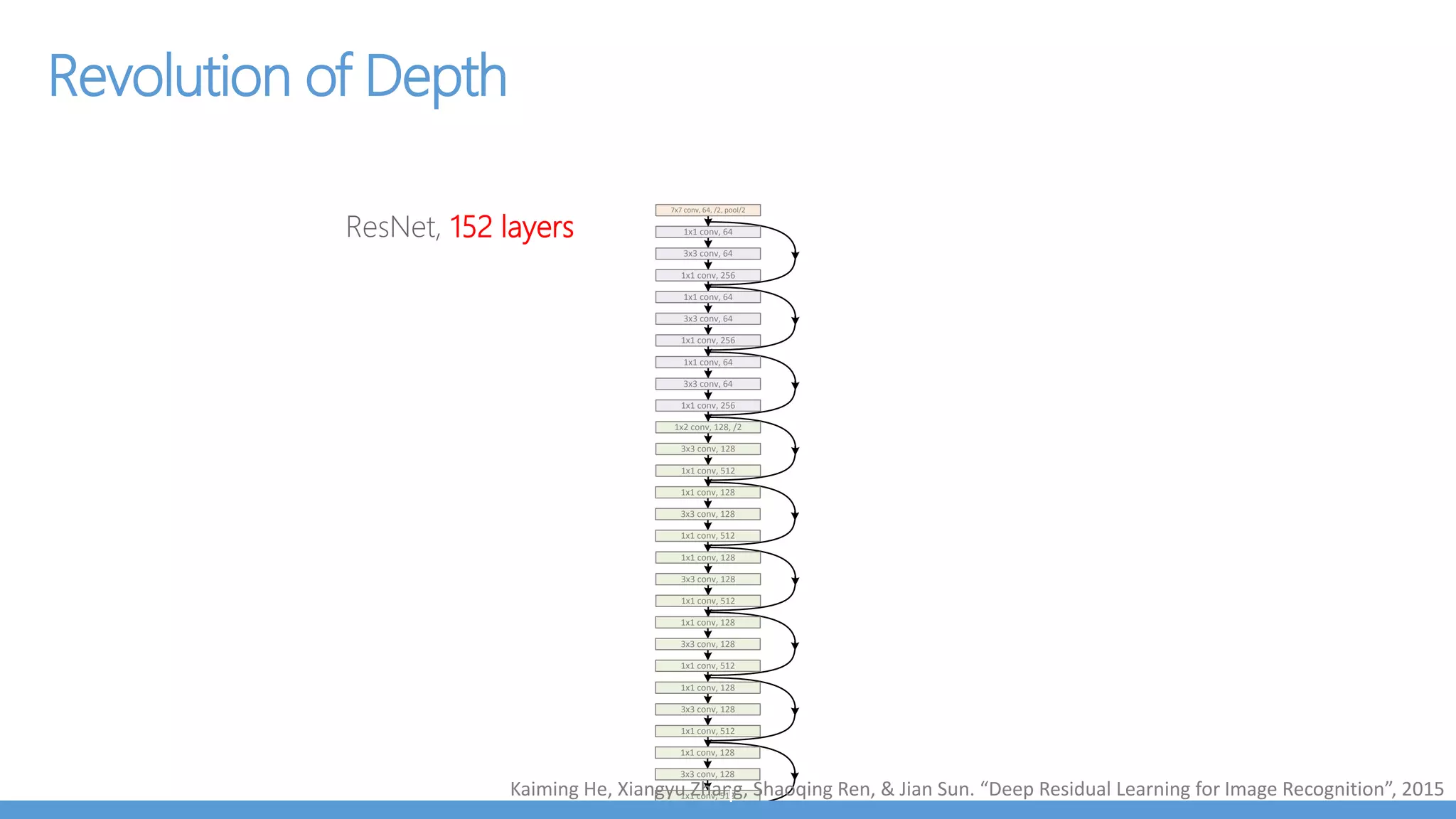 MXNetJS
On Firefox and Microsoft Edge, performance is 8x faster than Chrome.
Optimization difference because of ASM.js.
 