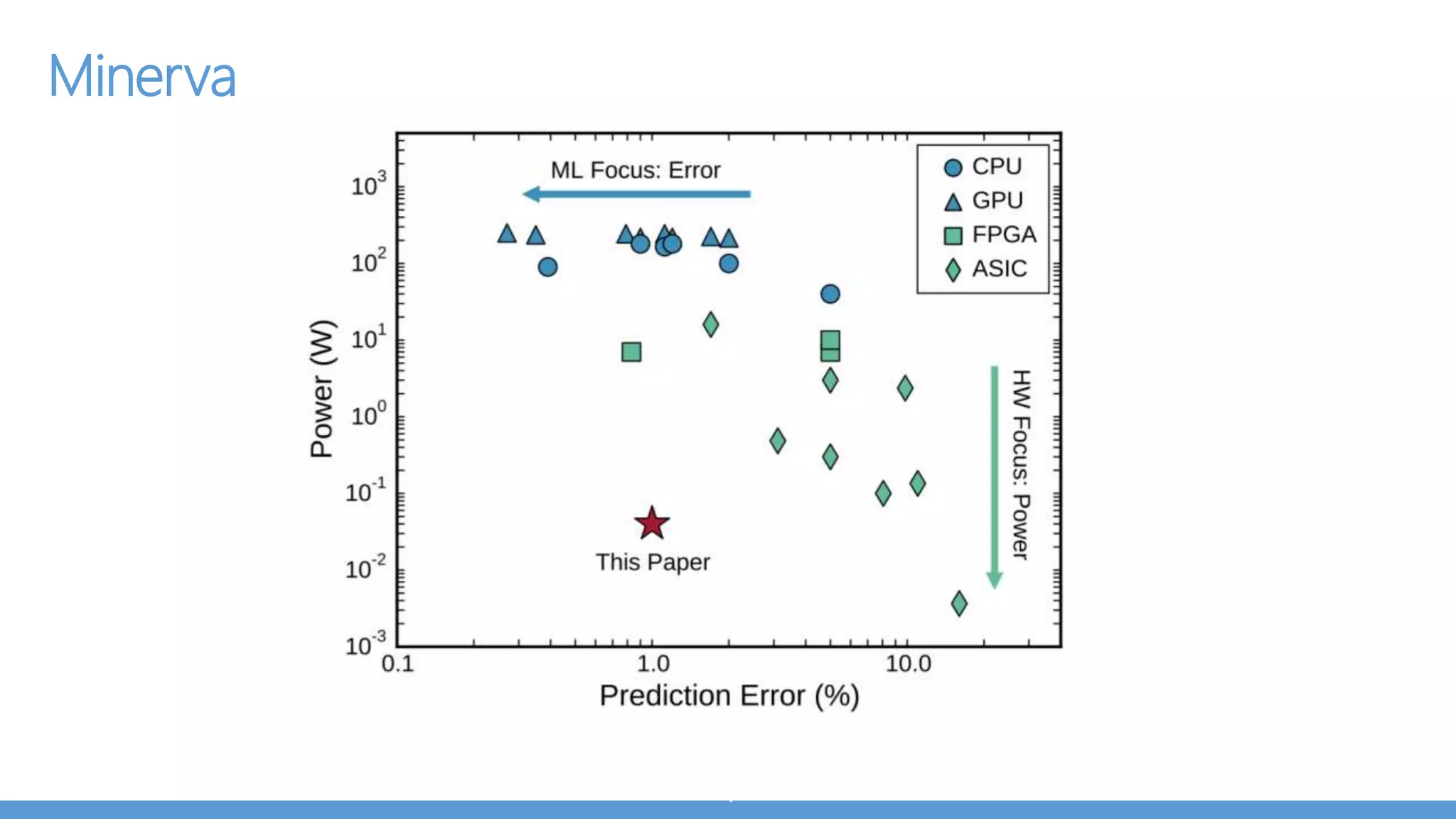 Pruning
Aim : Remove all connections
with absolute weights below a
threshold
Song Han, Jeff Pool, John Tran, William J. Dally, "Learning both Weights and Connections for Efficient Neural Networks", 2015
 