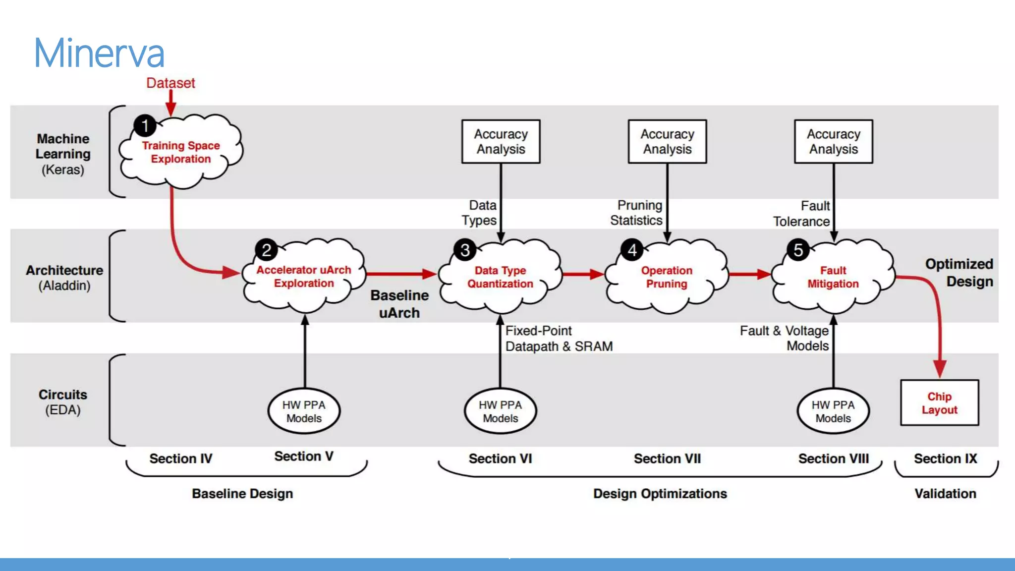 Observation : Most parameters in Fully Connected Layers
AlexNet 240 MB VGG-16 552 MB
96% of all
parameters
90% of all
parameters
 