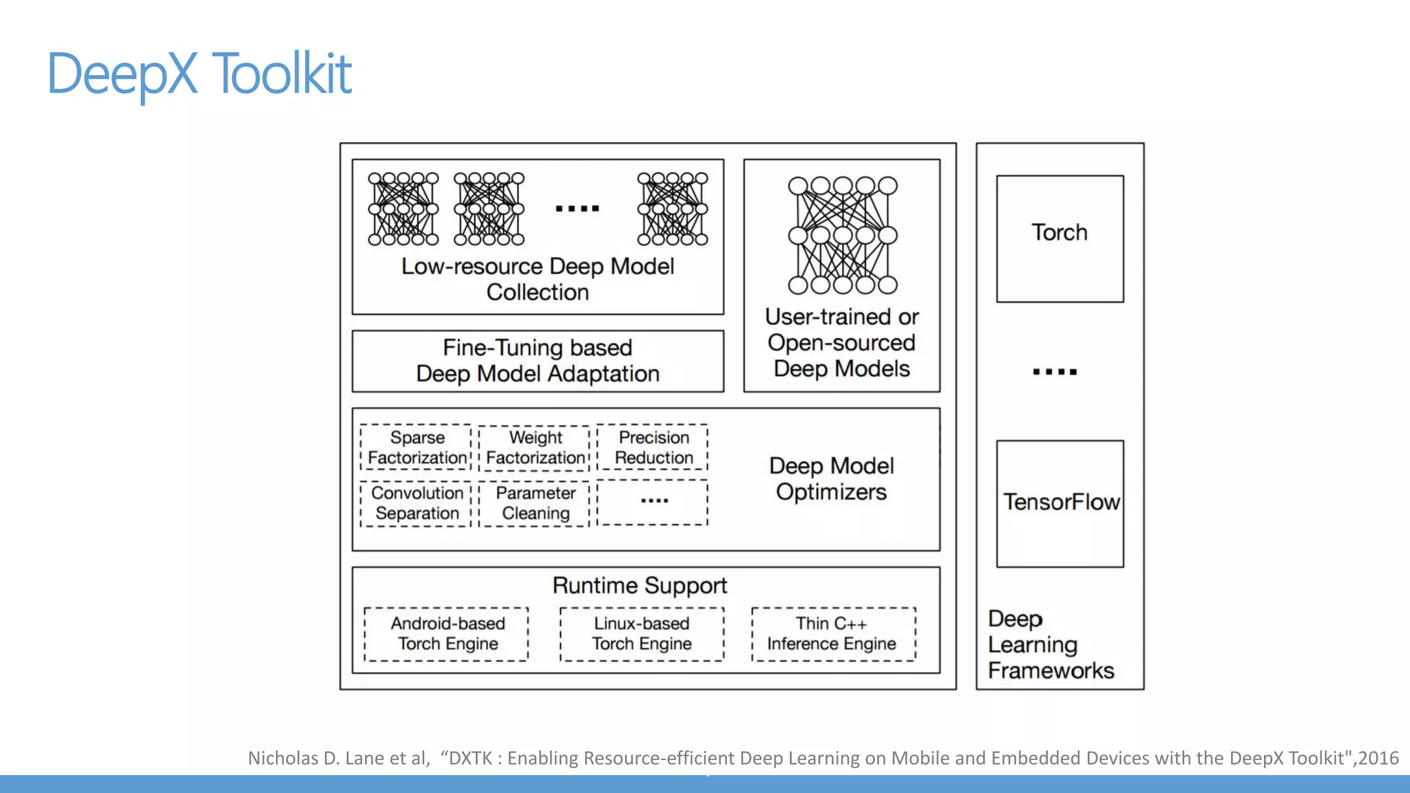 Pruning gets quickest model compression without accuracy loss
AlexNet 240 MB VGG-16 552 MB
First layer which directly interacts with image is sensitive
and cannot be pruned too much without hurting
accuracy
 