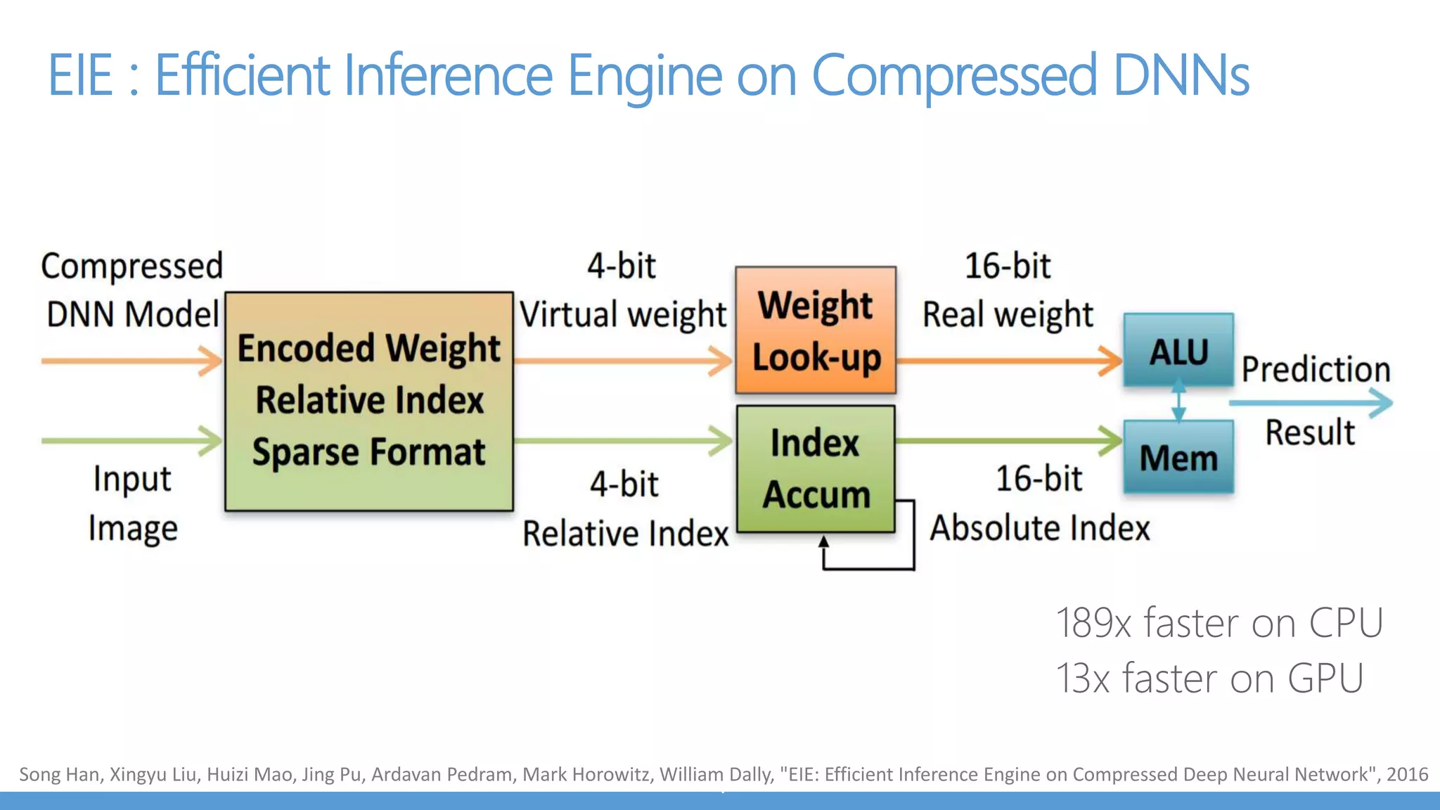 Weight Sharing
Idea : Cluster weights with similar values together, and store in a dictionary.
Codebook
Huffman coding
HashedNets
Simplest implementation:
• Round all weights into 256 levels
• Tensorflow export script reduces inception zip file from 87 MB to 26 MB with
1% drop in precision
 