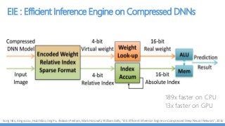 EIE : Efficient Inference Engine on Compressed DNNs
Song Han, Xingyu Liu, Huizi Mao, Jing Pu, Ardavan Pedram, Mark Horowitz, William Dally, "EIE: Efficient Inference Engine on Compressed Deep Neural Network", 2016
189x faster on CPU
13x faster on GPU
 