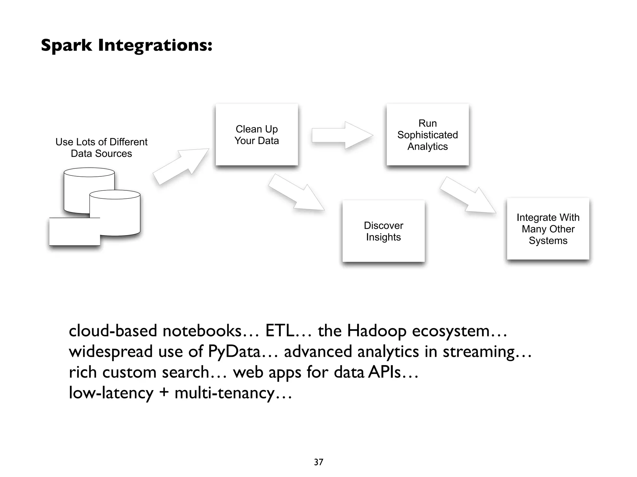 Spark Integrations: 
Discover 
Insights 
Clean Up 
Your Data 
Run 
Sophisticated 
Analytics 
Integrate With 
Many Other 
Systems 
Use Lots of Different 
Data Sources 
cloud-based notebooks… ETL… the Hadoop ecosystem… 
widespread use of PyData… advanced analytics in streaming… 
rich custom search… web apps for data APIs… 
low-latency + multi-tenancy… 
37 
 
