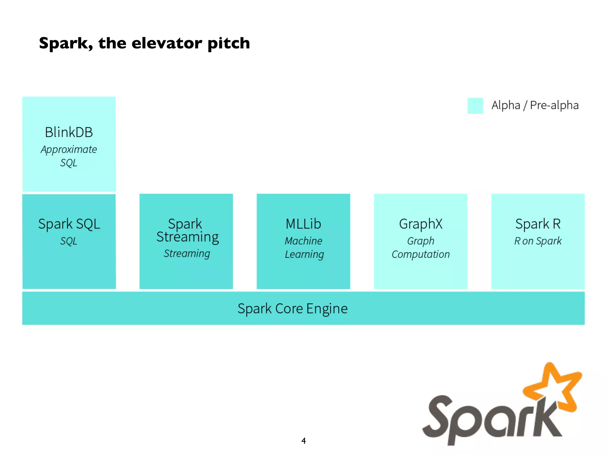 Spark, the elevator pitch 
4 
 