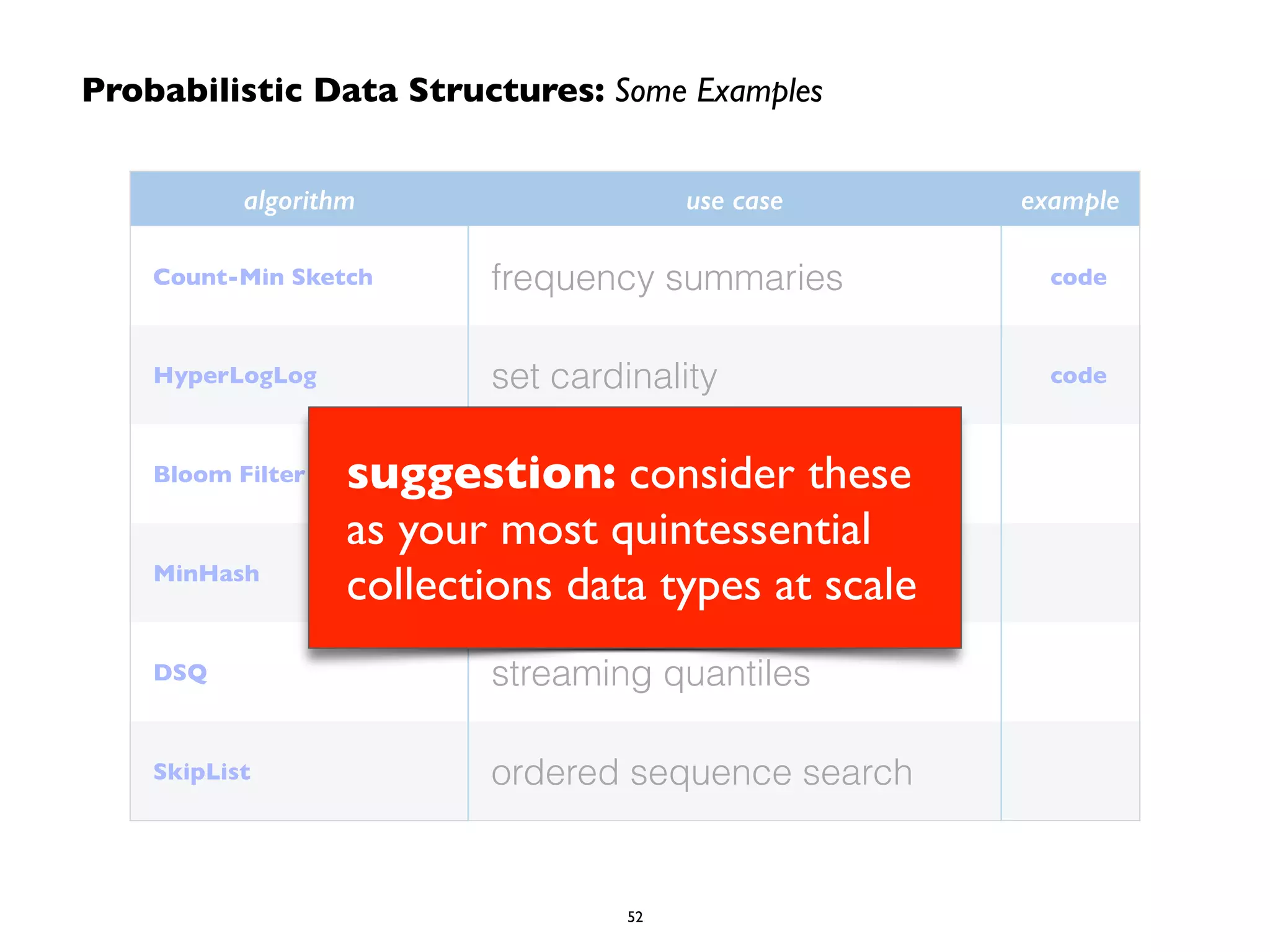 Probabilistic Data Structures: Some Examples 
algorithm use case example 
Count-Min Sketch frequency summaries code 
HyperLogLog set cardinality code 
suggestion: consider these 
as your most quintessential 
collections data types at scale 
Bloom Filter set membership 
MinHash 
set similarity 
DSQ streaming quantiles 
SkipList ordered sequence search 
52 
 