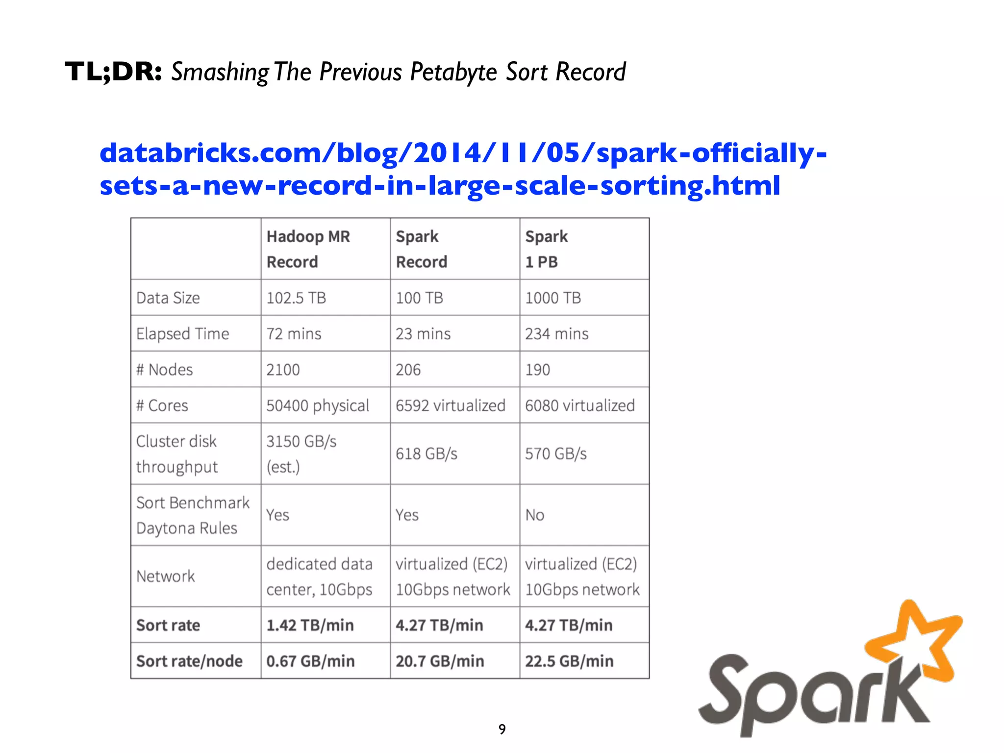 TL;DR: Smashing The Previous Petabyte Sort Record 
databricks.com/blog/2014/11/05/spark-officially-sets- 
a-new-record-in-large-scale-sorting.html 
9 
 