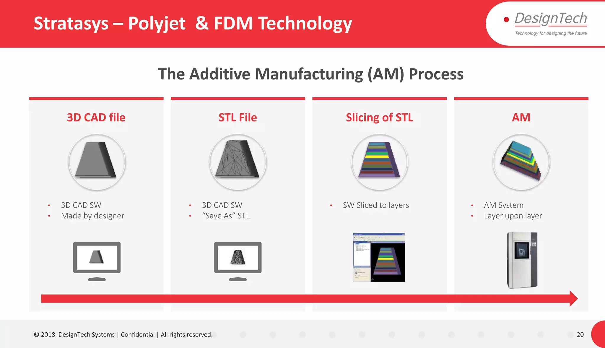 DesignTech Systems - Stratasys Corporate Presentation | PPTX