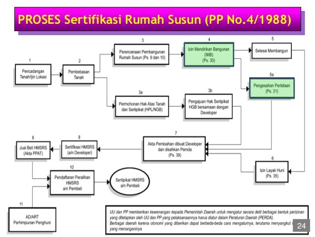 Strata Title Dan Shm Sarusun