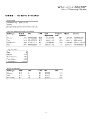 Exhibit 1: Pro-forma Evaluation

 Assumptions
 Total Advertising   $54,000,000
 Budget:
 Average Yearly Spend on Reebok Products: $75


 Integrated Marketing Campaign Breakdown
 Media Type          Budget           Total         CPM    Total           Response # Sales          Revenue
                     Allocation                            Impressions     Rate
 Television                 40%       $21,600,000   $ 25    864,000,000          0.5%    4,320,000   $ 324,000,000
 Print                      40%       $21,600,000   $ 70    308,571,429          1.0%    3,085,714   $ 231,428,571
 Banner/Site                20%       $10,800,000   $5     2,160,000,000         1.0%   21,600,000   $ 1,620,000,000
 Total                      100%      $54,000,000   n/a    3,332,571,429          n/a   29,005,714   $ 2,175,428,571


 Long Term Value
 Year                             0
 Margins                    $ 75
 Yearly Discount             0%
 Present Value              $ 75
 Cumulative LTV           $ 75.00



 Return on Investment
 Media Type          CPM              OPM           CPO    LTV             ROI
 Television          $ 25             5             $5     $ 75.00               14%
 Print               $ 70             10            $7     $ 75.00               10%
 Banner/Site         $5               10            $1     $ 75.00               149%




                                                           –6–
 
