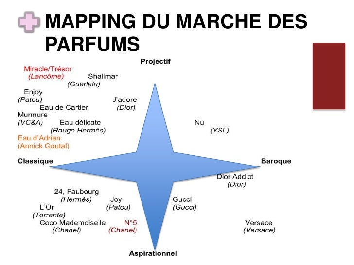 le marché de la parfumerie