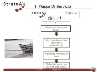 Il Flusso Di Servizio
                        AZIENDA




     Fabbisogni formativi
            mirati



      Percorso formativo
          coerente e
        personalizzato


     Workshop formativi in
            aula


      Elaborazione action
      plan ad alto valore
 