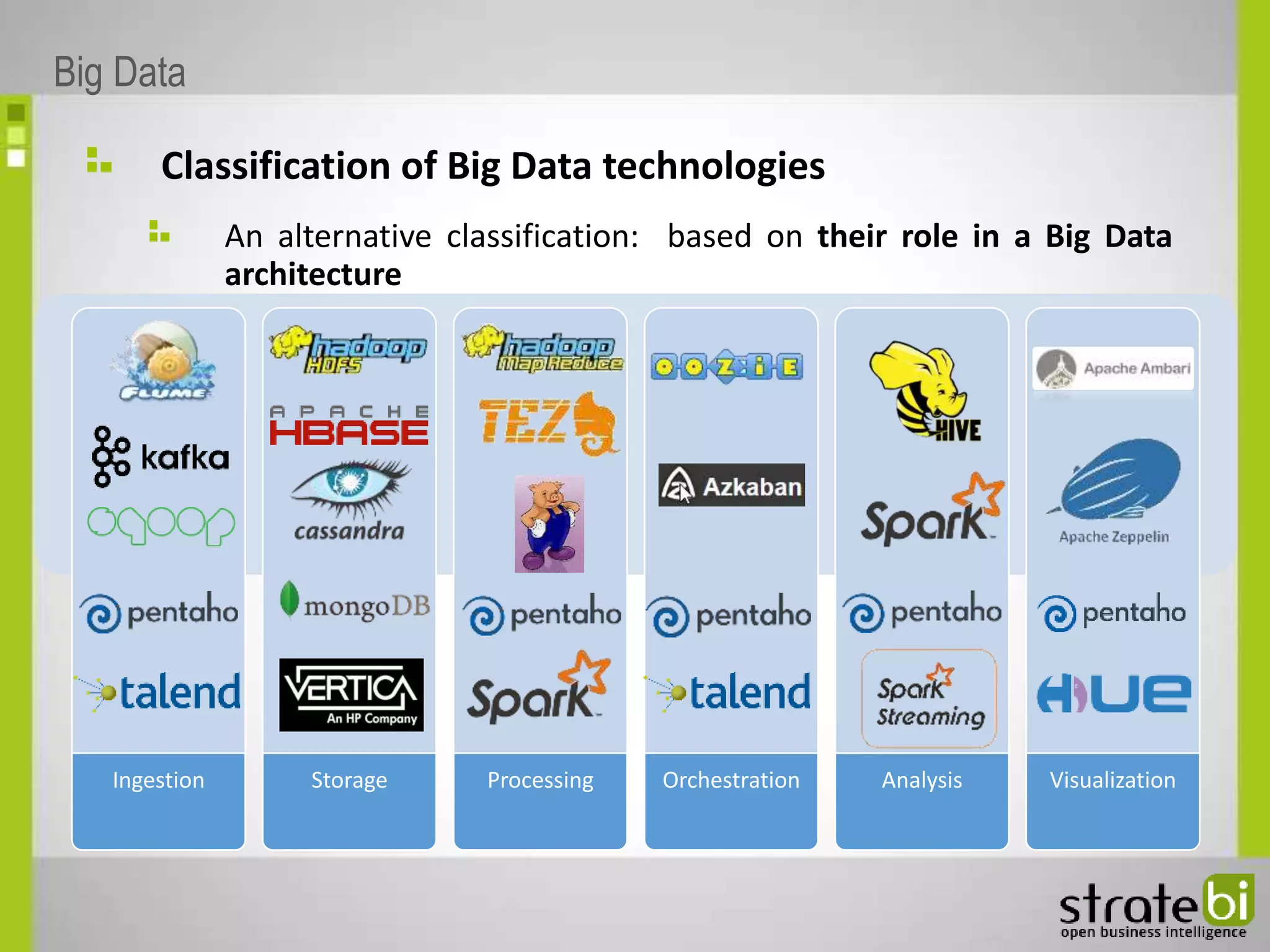 Classification of Big Data technologies
An alternative classification: based on their role in a Big Data
architecture
Big Data
Ingestion Storage Processing Orchestration Analysis Visualization
 