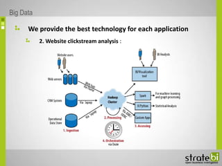 We provide the best technology for each application
2. Website clickstream analysis :
Big Data
 
