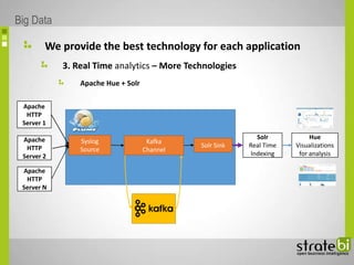 We provide the best technology for each application
3. Real Time analytics – More Technologies
Apache Hue + Solr
Big Data
Syslog
Source
Solr Sink
Kafka
Channel
Solr
Real Time
Indexing
Hue
Visualizations
for analysis
Apache
HTTP
Server 1
Apache
HTTP
Server 2
Apache
HTTP
Server N
 