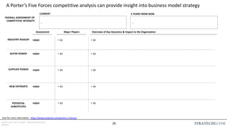 INSERT LOGO OR CO. NAME - VIEW>MASTER>SLIDE
MASTER
A Porter’s Five Forces competitive analysis can provide insight into business model strategy
Visit for more information - https://www.stratechi.com/porters-5-forces/
OVERALL ASSESSMENT OF
COMPETITIVE INTENSITY
…
Major Players
Assessment Overview of Key Dynamics & Impact to the Organization
• XX
•HIGH • XX
NEW ENTRANTS
INDUSTRY RIVALRY
SUPPLIER POWER
BUYER POWER
POTENTIAL
SUBSTITUTES
…
CURRENT 5 YEARS FROM NOW
• XX
•HIGH • XX
• XX
•HIGH • XX
• XX
•HIGH • XX
• XX
•HIGH • XX
20
 