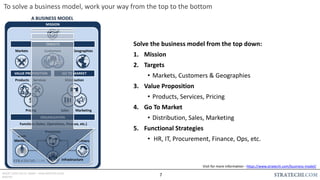 INSERT LOGO OR CO. NAME - VIEW>MASTER>SLIDE
MASTER
ç
MISSION
Markets Customers Geographies
Marketing
Pricing
Distribution
Products
Team
Members
Infrastructure
Partners
Processes
Services
Functions (Sales, Operations, Finance, etc.)
TARGETS
VALUE PROPOSITION GO TO MARKET
ORGANIZATION
Sales
$
A BUSINESS MODEL
To solve a business model, work your way from the top to the bottom
Solve the business model from the top down:
1. Mission
2. Targets
• Markets, Customers & Geographies
3. Value Proposition
• Products, Services, Pricing
4. Go To Market
• Distribution, Sales, Marketing
5. Functional Strategies
• HR, IT, Procurement, Finance, Ops, etc.
Visit for more information - https://www.stratechi.com/business-model/
7
 