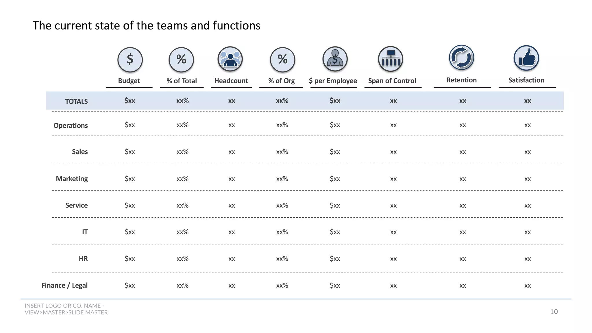 INSERT LOGO OR CO. NAME -
VIEW>MASTER>SLIDE MASTER
The current state of the teams and functions
$ % % $
10
Sales
Service
Operations
IT
HR
Finance / Legal
Marketing
Budget
$xx
$xx
$xx
$xx
$xx
$xx
$xx
% of Total
xx%
xx%
xx%
xx%
xx%
xx%
xx%
% of Org
xx%
xx%
xx%
xx%
xx%
xx%
xx%
Headcount
xx
xx
xx
xx
xx
xx
xx
Span of Control
xx
xx
xx
xx
xx
xx
xx
$ per Employee
$xx
$xx
$xx
$xx
$xx
$xx
$xx
Retention
xx
xx
xx
xx
xx
xx
xx
Satisfaction
xx
xx
xx
xx
xx
xx
xx
TOTALS $xx xx% xx%
xx xx
$xx xx xx
 