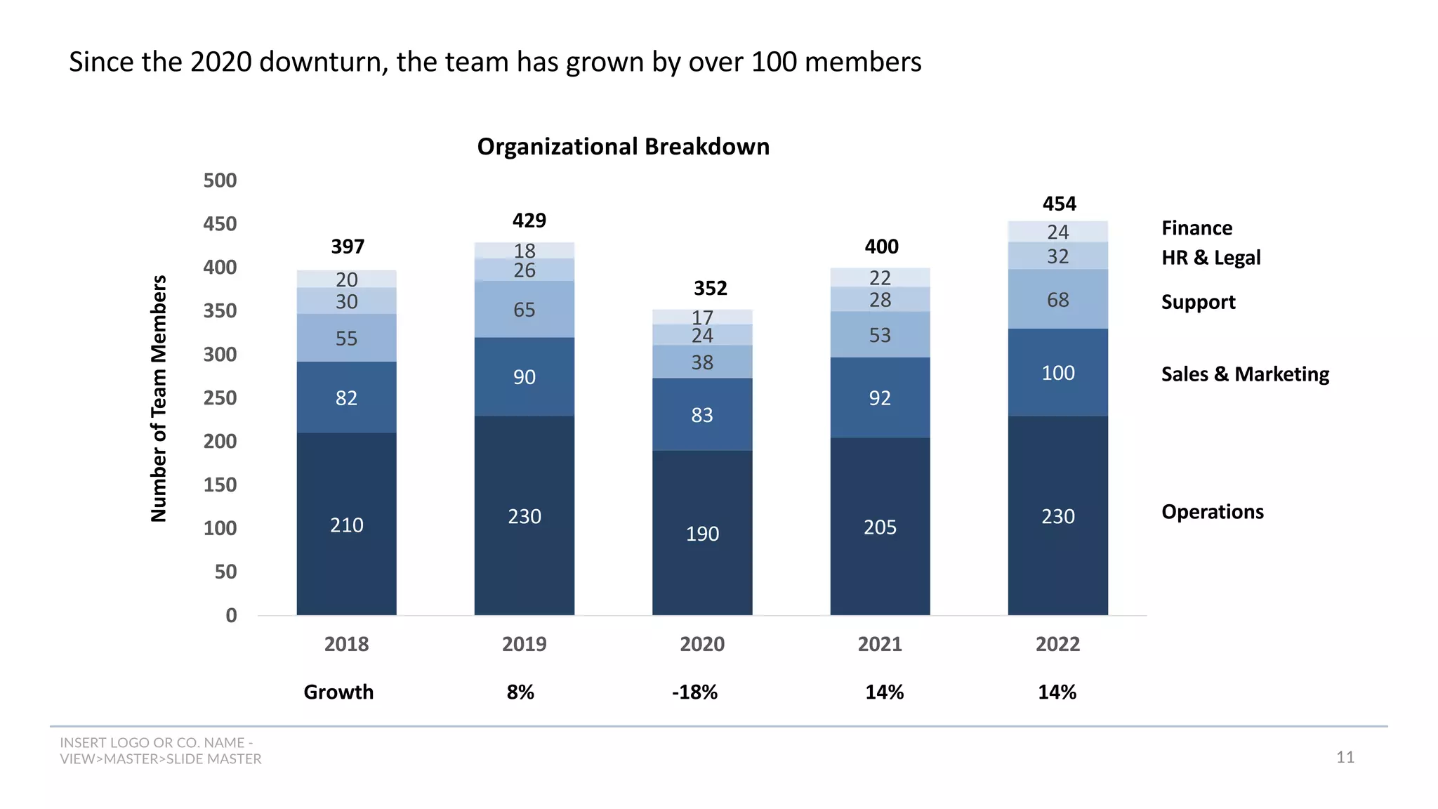 INSERT LOGO OR CO. NAME -
VIEW>MASTER>SLIDE MASTER
210 230
190 205 230
82
90
83
92
100
55
65
38
53
68
30
26
24
28
32
20
18
17
22
24
0
50
100
150
200
250
300
350
400
450
500
2018 2019 2020 2021 2022
Number
of
Team
Members Organizational Breakdown
397
429
352
400
454
Growth 8% -18% 14% 14%
Since the 2020 downturn, the team has grown by over 100 members
11
Support
Operations
Sales & Marketing
HR & Legal
Finance
 