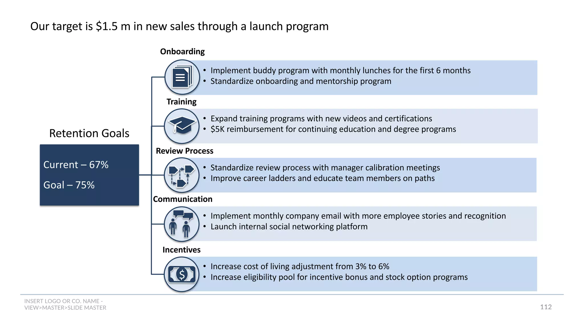 INSERT LOGO OR CO. NAME -
VIEW>MASTER>SLIDE MASTER
$
Current – 67%
Goal – 75%
• Implement buddy program with monthly lunches for the first 6 months
• Standardize onboarding and mentorship program
• Expand training programs with new videos and certifications
• $5K reimbursement for continuing education and degree programs
• Standardize review process with manager calibration meetings
• Improve career ladders and educate team members on paths
• Implement monthly company email with more employee stories and recognition
• Launch internal social networking platform
• Increase cost of living adjustment from 3% to 6%
• Increase eligibility pool for incentive bonus and stock option programs
Retention Goals
Onboarding
Training
Review Process
Communication
Incentives
Our target is $1.5 m in new sales through a launch program
112
 