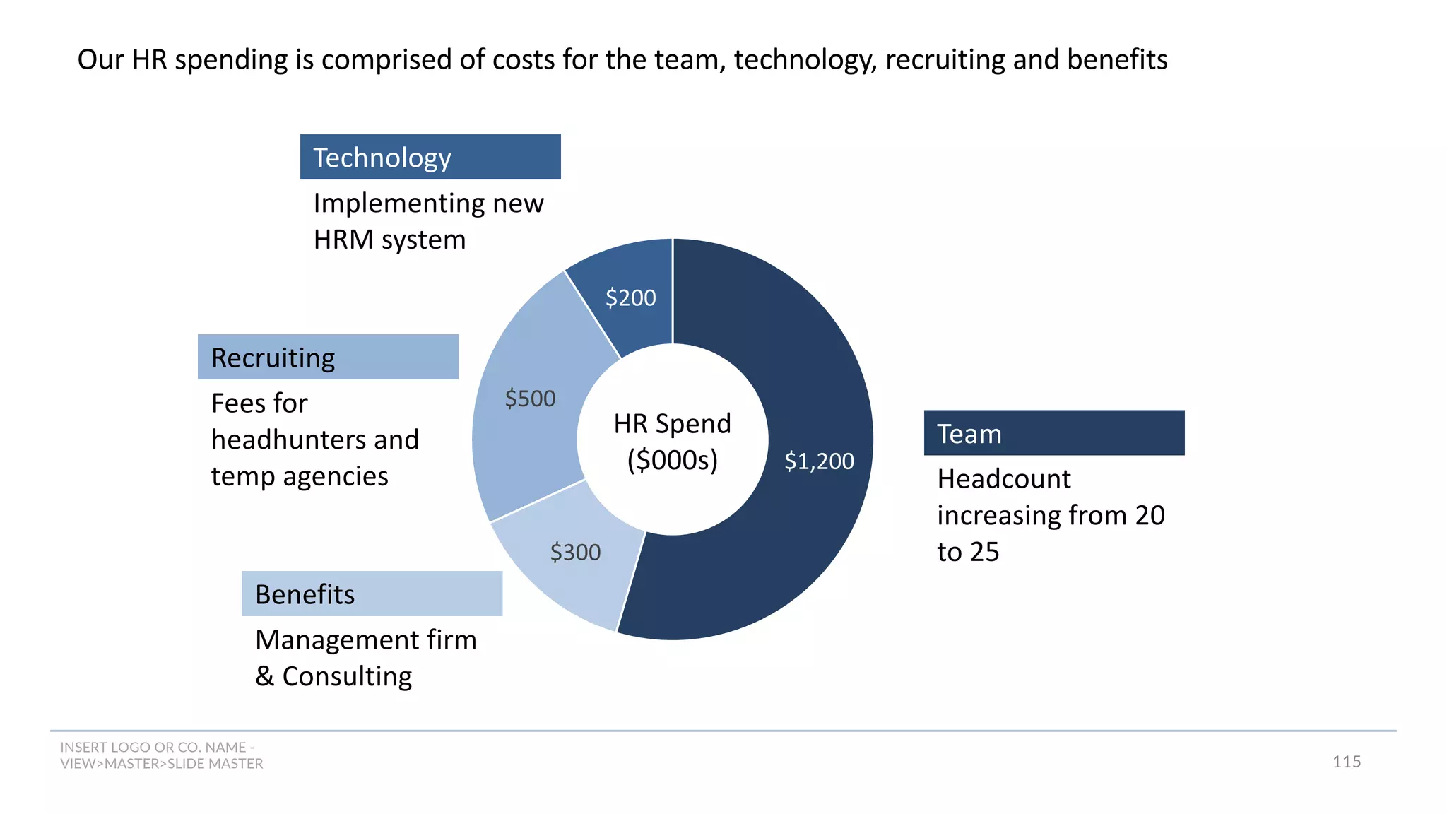 INSERT LOGO OR CO. NAME -
VIEW>MASTER>SLIDE MASTER
Our HR spending is comprised of costs for the team, technology, recruiting and benefits
$1,200
$300
$500
$200
HR Spend
($000s)
Benefits
Management firm
& Consulting
Recruiting
Fees for
headhunters and
temp agencies
Team
Headcount
increasing from 20
to 25
Technology
Implementing new
HRM system
115
 