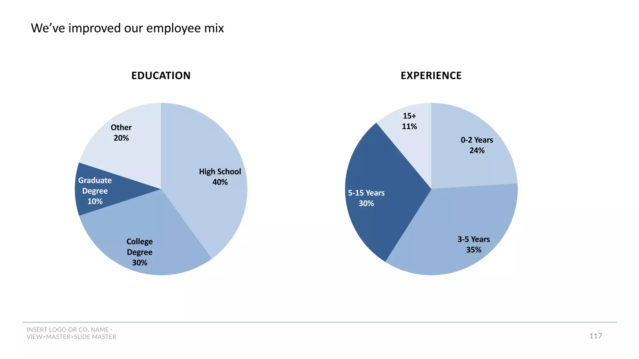 INSERT LOGO OR CO. NAME -
VIEW>MASTER>SLIDE MASTER
We’ve improved our employee mix
117
High School
40%
College
Degree
30%
Graduate
Degree
10%
Other
20%
EDUCATION
0-2 Years
24%
3-5 Years
35%
5-15 Years
30%
15+
11%
EXPERIENCE
 